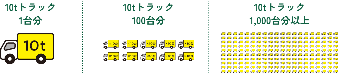 10tトラック1台分 10tトラック100台分 10tトラック1,000台分以上