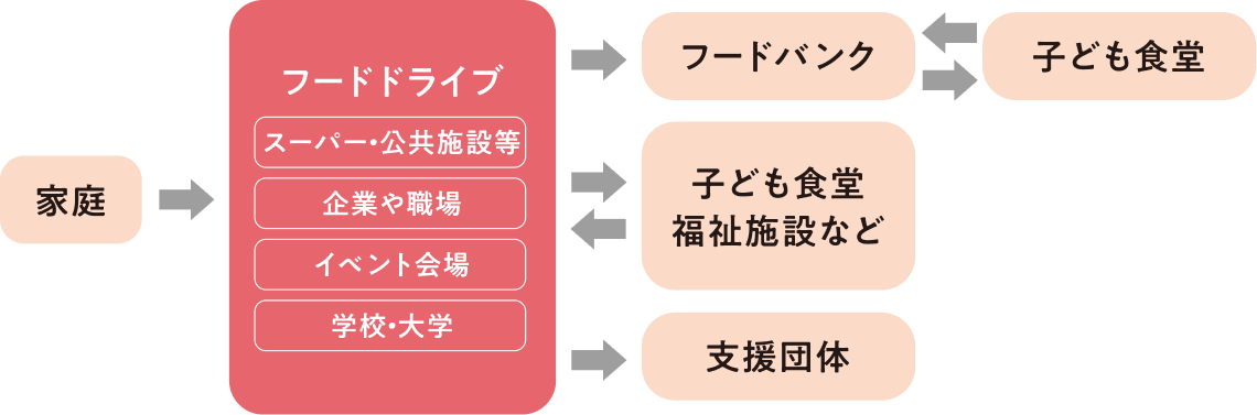 フードドライブ