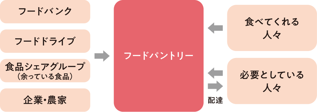 フードパントリー